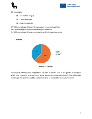18. Languages
18.1.The mother tongue
18.2.Other languages
18.3.Turkish knowledge
19. Willingness to participate in the videos on personal storytelling.
20. Capability to train other citizens from your homeland
21. Willingness to participate our education and training programmes
1. Gender
Graph 53. Gender
The majority of the survey respondents are men, as can be seen in the gender chart above,
which may represent a target group where women are underrepresented. This unbalanced
percentage may be influenced by economic factors, social conditions or cultural norms.
35
 
