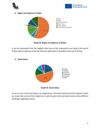 2. Region of residence in Turkey
Graph 54. Region of residence in Türkiye
It can be interpreted from the diagram that most of the respondents are living in the east of
Turkey, which is because of the fact that the organization is founded in the east of Turkey.
3. Social status
Graph 55. Social status
As we can see in the chart above, our target group is formed mainly by married migrants, which
can mean that some of them might be in need of a job in their job search and can face different
challenges regarding a family.
36
 