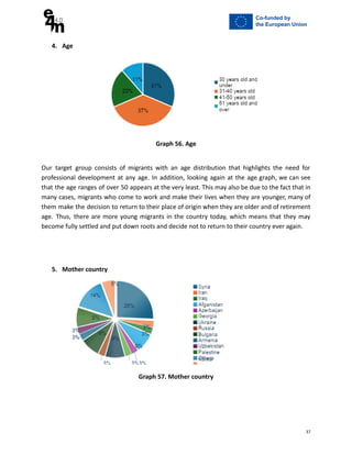 4. Age
Graph 56. Age
Our target group consists of migrants with an age distribution that highlights the need for
professional development at any age. In addition, looking again at the age graph, we can see
that the age ranges of over 50 appears at the very least. This may also be due to the fact that in
many cases, migrants who come to work and make their lives when they are younger, many of
them make the decision to return to their place of origin when they are older and of retirement
age. Thus, there are more young migrants in the country today, which means that they may
become fully settled and put down roots and decide not to return to their country ever again.
5. Mother country
Graph 57. Mother country
37
 