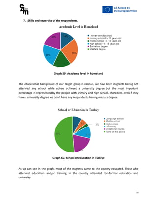 7. Skills and expertise of the respondents.
Graph 59. Academic level in homeland
The educational background of our target group is various, we have both migrants having not
attended any school while others achieved a university degree but the most important
percentage is represented by the people with primary and high school. Moreover, even if they
have a university degree we don't have any respondents having masters degree.
Graph 60. School or education in Türkiye
As we can see in the graph, most of the migrants came to the country educated. Those who
attended education and/or training in the country attended non-formal education and
university.
39
 