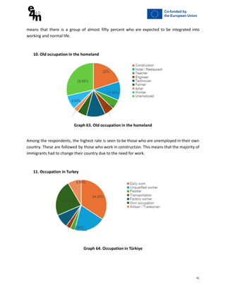means that there is a group of almost fifty percent who are expected to be integrated into
working and normal life.
10. Old occupation in the homeland
Graph 63. Old occupation in the homeland
Among the respondents, the highest rate is seen to be those who are unemployed in their own
country. These are followed by those who work in construction. This means that the majority of
immigrants had to change their country due to the need for work.
11. Occupation in Turkey
Graph 64. Occupation in Türkiye
41
 