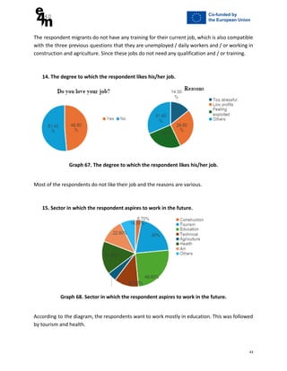 The respondent migrants do not have any training for their current job, which is also compatible
with the three previous questions that they are unemployed / daily workers and / or working in
construction and agriculture. Since these jobs do not need any qualification and / or training.
14. The degree to which the respondent likes his/her job.
Graph 67. The degree to which the respondent likes his/her job.
Most of the respondents do not like their job and the reasons are various.
15. Sector in which the respondent aspires to work in the future.
Graph 68. Sector in which the respondent aspires to work in the future.
According to the diagram, the respondents want to work mostly in education. This was followed
by tourism and health.
43
 