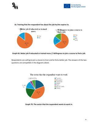 16. Training that the respondent has about the job he/she aspires to.
Graph 69. Better job if educated or trained more // Willingness to join a course to find a job.
Respondents are willing to join a course to train and to find a better job. The answers of the two
questions are compatible in the diagrams above.
Graph 70. The sector that the respondent wants to work in.
44
 