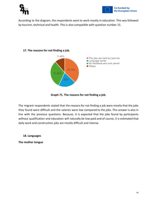 According to the diagram, the respondents want to work mostly in education. This was followed
by tourism, technical and health. This is also compatible with question number 15.
17. The reasons for not finding a job.
Graph 71. The reasons for not finding a job.
The migrant respondents stated that the reasons for not finding a job were mostly that the jobs
they found were difficult and the salaries were low compared to the jobs. This answer is also in
line with the previous questions. Because, it is expected that the jobs found by participants
without qualification and education will naturally be low-paid and of course, it is estimated that
daily work and construction jobs are mostly difficult and intense.
18. Languages
The mother tongue
45
 
