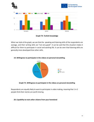 Graph 74. Turkish knowledge
When we look at the graph, we see that the speaking and listening skills of the respondents are
average, and their writing skills are "not very good". It can be said that this situation makes it
difficult for them to participate in social and working life. It can be seen that listening skills are
generally more developed than other skills.
19. Willingness to participate in the videos on personal storytelling.
Graph 75. Willingness to participate in the videos on personal storytelling
Respondents are equally likely to want to participate in video making, meaning that 1 in 2
people think their stories are worth sharing.
20. Capability to train other citizens from your homeland
47
 