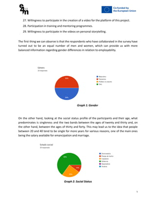 27. Willingness to participate in the creation of a video for the platform of this project.
28. Participation in training and mentoring programmes.
29. Willingness to participate in the videos on personal storytelling.
The first thing we can observe is that the respondents who have collaborated in the survey have
turned out to be an equal number of men and women, which can provide us with more
balanced information regarding gender differences in relation to employability.
Graph 1: Gender
On the other hand, looking at the social status profile of the participants and their age, what
predominates is singleness and the two bands between the ages of twenty and thirty and, on
the other hand, between the ages of thirty and forty. This may lead us to the idea that people
between 20 and 40 tend to be single for more years for various reasons, one of the main ones
being the salary available for emancipation and marriage.
Graph 2: Social Status
5
 