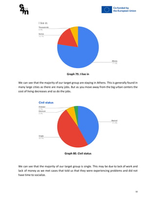 Graph 79. I live in
We can see that the majority of our target group are staying in Athens. This is generally found in
many large cities as there are many jobs. But as you move away from the big urban centers the
cost of living decreases and so do the jobs.
Graph 80. Civil status
We can see that the majority of our target group is single. This may be due to lack of work and
lack of money as we met cases that told us that they were experiencing problems and did not
have time to socialize.
50
 