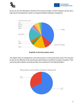 As we can see the distribution of work in the country of origin is similar. However, we also see a
high rate of unemployment, which is a frequent problem leading to immigration.
Graph 89. In the host country I work:
The largest share of employment in the host country is in the construction sector. This may also
be due to the difficulty of the specific job, which leads to insufficient numbers of workers. Then
comes the jobs related to cleaning and then the assistance for the elderly/children.
55
 