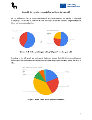 Graph 90. Did you take a course before working or during work?
We can understand that the percentage of people who were not given any training in their work
is very high. This creates a problem at work because it takes the worker a long time to learn
things and be more productive.
Graphs 91 & 92. Do you like your job? // Why don’t you like your job?
According to the left graph we understand that many people don't like their current job and
according to the right graph the most common answer why they don't like it is that the profit is
little.
Graph 93. What sector would you like to work in?
56
 