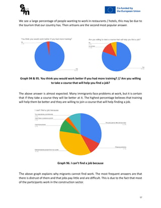 We see a large percentage of people wanting to work in restaurants / hotels, this may be due to
the tourism that our country has. Then artisans are the second most popular answer.
Graph 94 & 95. You think you would work better if you had more training? // Are you willing
to take a course that will help you find a job?
The above answer is almost expected. Many immigrants face problems at work, but it is certain
that if they take a course they will be better at it. The highest percentage believes that training
will help them be better and they are willing to join a course that will help finding a job.
Graph 96. I can’t find a job because
Τhe above graph explains why migrants cannot find work. The most frequent answers are that
there is distrust of them and that jobs pay little and are difficult. This is due to the fact that most
of the participants work in the construction sector.
57
 