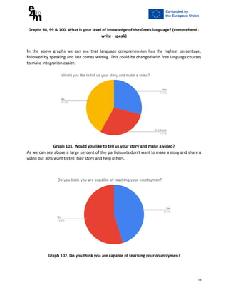 Graphs 98, 99 & 100. What is your level of knowledge of the Greek language? (comprehend -
write - speak)
Ιn the above graphs we can see that language comprehension has the highest percentage,
followed by speaking and last comes writing. This could be changed with free language courses
to make integration easier.
Graph 101. Would you like to tell us your story and make a video?
As we can see above a large percent of the participants don’t want to make a story and share a
video but 30% want to tell their story and help others.
Graph 102. Do you think you are capable of teaching your countrymen?
59
 