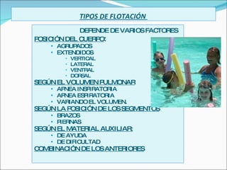 TIPOS DE FLOTACIÓN  DEPENDE DE VARIOS FACTORES POSICIÓN DEL CUERPO :  AGRUPADOS EXTENDIDOS VERTICAL LATERAL VENTRAL DORSAL SEGÚN EL VOLUMEN PULMONAR APNEA INSPIRATORIA APNEA ESPIRATORIA VARIANDO EL VOLUMEN. SEGÚN LA POSICIÓN DE LOS SEGMENTOS BRAZOS  PIERNAS SEGÚN EL MATERIAL AUXILIAR: DE AYUDA  DE DIFICULTAD COMBINACIÓN DE LOS ANTERIORES 