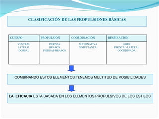 CLASIFICACIÓN DE LAS PROPULSIONES BÁSICAS COMBINANDO ESTOS ELEMENTOS TENEMOS MULTITUD DE POSIBILIDADES LA  EFICACIA  ESTA BASADA EN LOS ELEMENTOS PROPULSIVOS DE LOS ESTILOS CUERPO PROPULSIÓN COORDINACIÓN RESPIRACIÓN VENTRAL LATERAL DORSAL PIERNAS BRAZOS PIERNAS-BRAZOS ALTERNATIVA SIMULTANEA LIBRE FRONTAL-LATERAL COORDINADA 