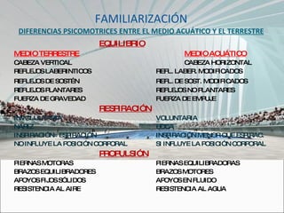 FAMILIARIZACIÓN DIFERENCIAS PSICOMOTRICES ENTRE EL MEDIO ACUÁTICO Y EL TERRESTRE EQUILIBRIO MEDIO TERRESTRE MEDIO ACUÁTICO CABEZA VERTICAL CABEZA HORIZONTAL REFLEJOS LABERINTICOS REFL. LABER. MODIFICADOS REFLEJOS DE SOSTÉN REFL. DE SOST.   MODIFICADOS REFLEJOS PLANTARES REFLEJOS NO PLANTARES FUERZA DE GRAVEDAD FUERZA DE EMPUJE RESPIRACIÓN INVOLUNTARIA VOLUNTARIA NARIZ BOCA INSPIRACIÓN= ESPIRACIÓN INSPIRACIÓN MENOR QUE ESPIRAC. NO INFLUYE LA POSICIÓN CORPORAL SI INFLUYE LA POSICIÓN CORPORAL PROPULSIÓN PIERNAS MOTORAS PIERNAS EQUILIBRADORAS BRAZOS EQUILIBRADORES BRAZOS MOTORES APOYOS FIJOS SÓLIDOS APOYOS EN FLUIDO RESISTENCIA AL AIRE RESISTENCIA AL AGUA 