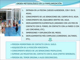 ENTRADA EN LA PISCINA (JUEGOS ALREDEDOR, CON Y EN EL AGUA). CONOCIMIENTO DE LAS SENSACIONES DEL CUERPO EN EL AGUA. CONOCIMIENTO DEL EQUILIBRIO DENTRO DEL AGUA. DESPLAZAMIENTOS ELEMENTALES (ANDANDO CON LOS PIES EN CONTACTO CON EL FONDO, EN CONTACTO CON LA PARED O CON LAS CORCHERAS, ETC). INMERSIONES Y EXPLORACIÓN DEL MEDIO. DESPLAZAMIENTOS MÁS COMPLEJOS (CORRIENDO, SALTANDO, ETC). PERDIDA MOMENTÁNEA DE CONTACTO CON EL SUELO. ADQUISICIÓN DE LA POSICIÓN HORIZONTAL CONOCIMIENTO BÁSICO DE LAS SENSACIONES PROPULSIVAS. SUPERAR LAS MOLESTIAS DEL CONTACTO CON EL AGUA (PARTES SENSIBLES). PERDIDA DEL TEMOR ORIGINAL A ALGO DESCONOCIDO . ORDEN METODOLÓGICO EN LA FAMILIARIZACIÓN 