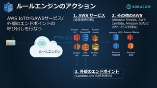 1. AWS サービス
(直接連携可能)
ルールエンジン
アクション
ルールエンジンのアクション
AWS
Lambda
Amazon
SNS
Amazon
SQS
Amazon
S3
Amazon
Kinesis
Amazon
DynamoDB...