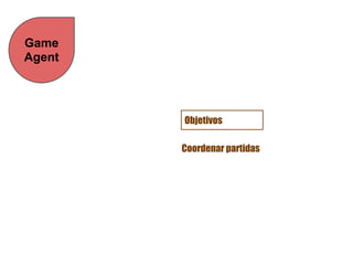 Game
Agent




        Objetivos

        Coordenar partidas
 