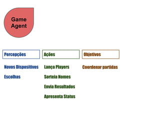 Game
   Agent




Percepções           Ações              Objetivos

Novos Dispositivos   Lança Players      Coordenar partidas

Escolhas             Sorteia Nomes

                     Envia Resultados

                     Apresenta Status
 