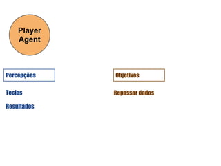 Player
    Agent



Percepções   Objetivos

Teclas       Repassar dados

Resultados
 