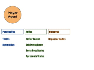 Player
    Agent



Percepções   Ações              Objetivos

Teclas       Enviar Teclas      Repassar dados

Resultados   Exibir resultado

             Envia Resultados

             Apresenta Status
 