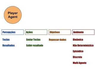 Player
    Agent



Percepções   Ações              Objetivos        Ambiente

Teclas       Enviar Teclas      Repassar dados   Dinâmico

Resultados   Exibir resultado                    Não Determinístico

                                                 Episódico

                                                 Discreto

                                                 Multi Agente
 