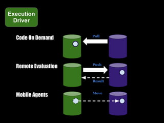 Execution
 Driver

                      Pull
  Code On Demand



                      Push
  Remote Evaluation

                      Result


                      Move
  Mobile Agents
 