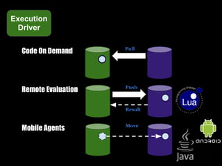 Execution
 Driver

                      Pull
  Code On Demand



                      Push
  Remote Evaluation

                      Result


                      Move
  Mobile Agents
 