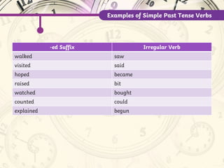 -ed Suffix Irregular Verb
walked saw
visited said
hoped became
raised bit
watched bought
counted could
explained begun
Examples of Simple Past Tense Verbs
 