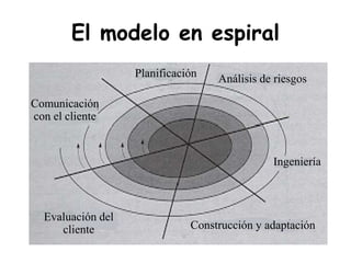 El modelo en espiral
Ingeniería
Construcción y adaptación
Evaluación del
cliente
Comunicación
con el cliente
Planificación Análisis de riesgos
 