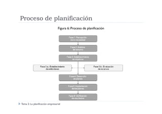Proceso de planificación
Figura 6: Proceso de planificación
Tema 2: La planificación empresarial
 