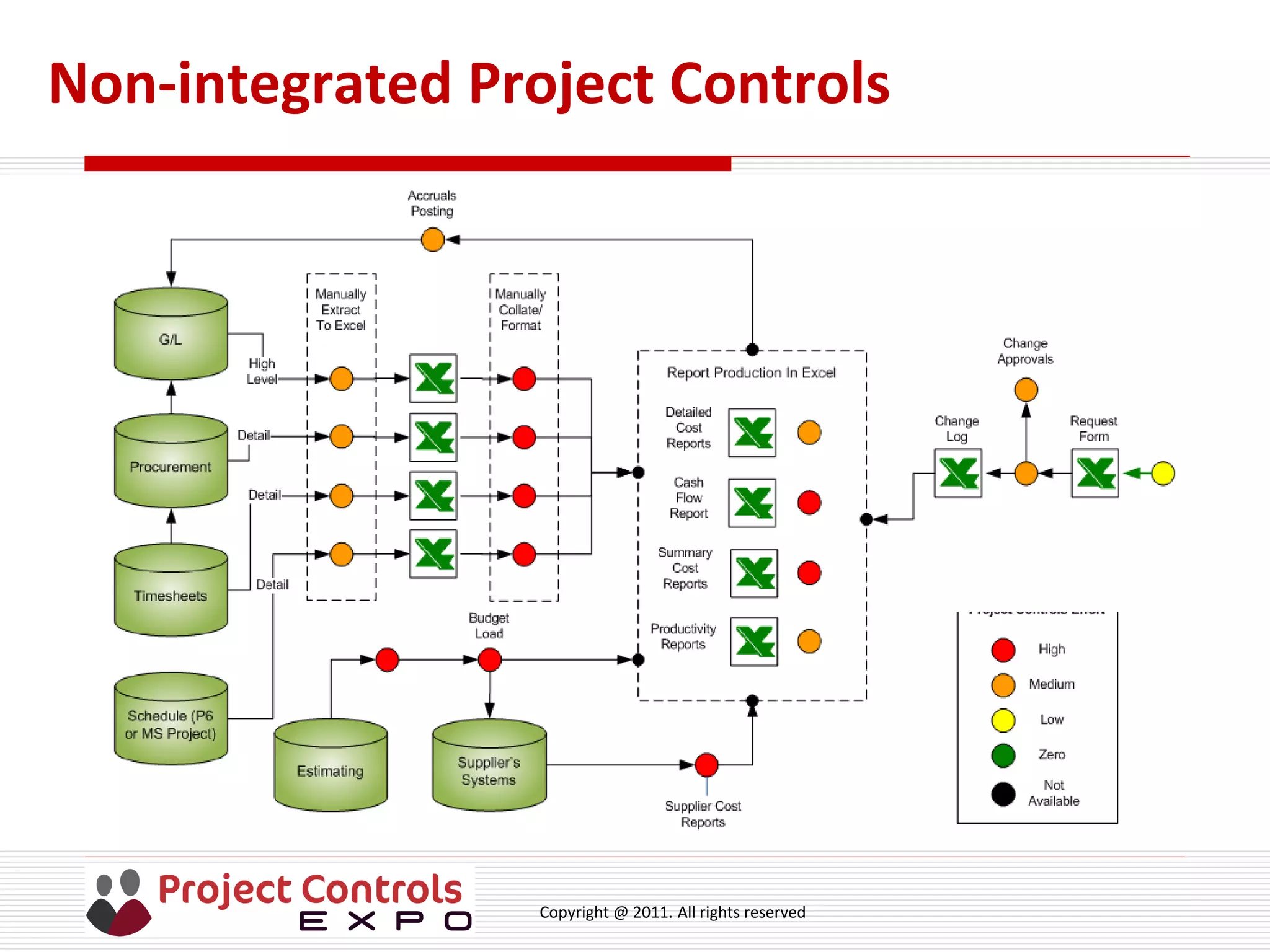 Copyright @ 2011. All rights reserved
Non-integrated Project Controls
 
