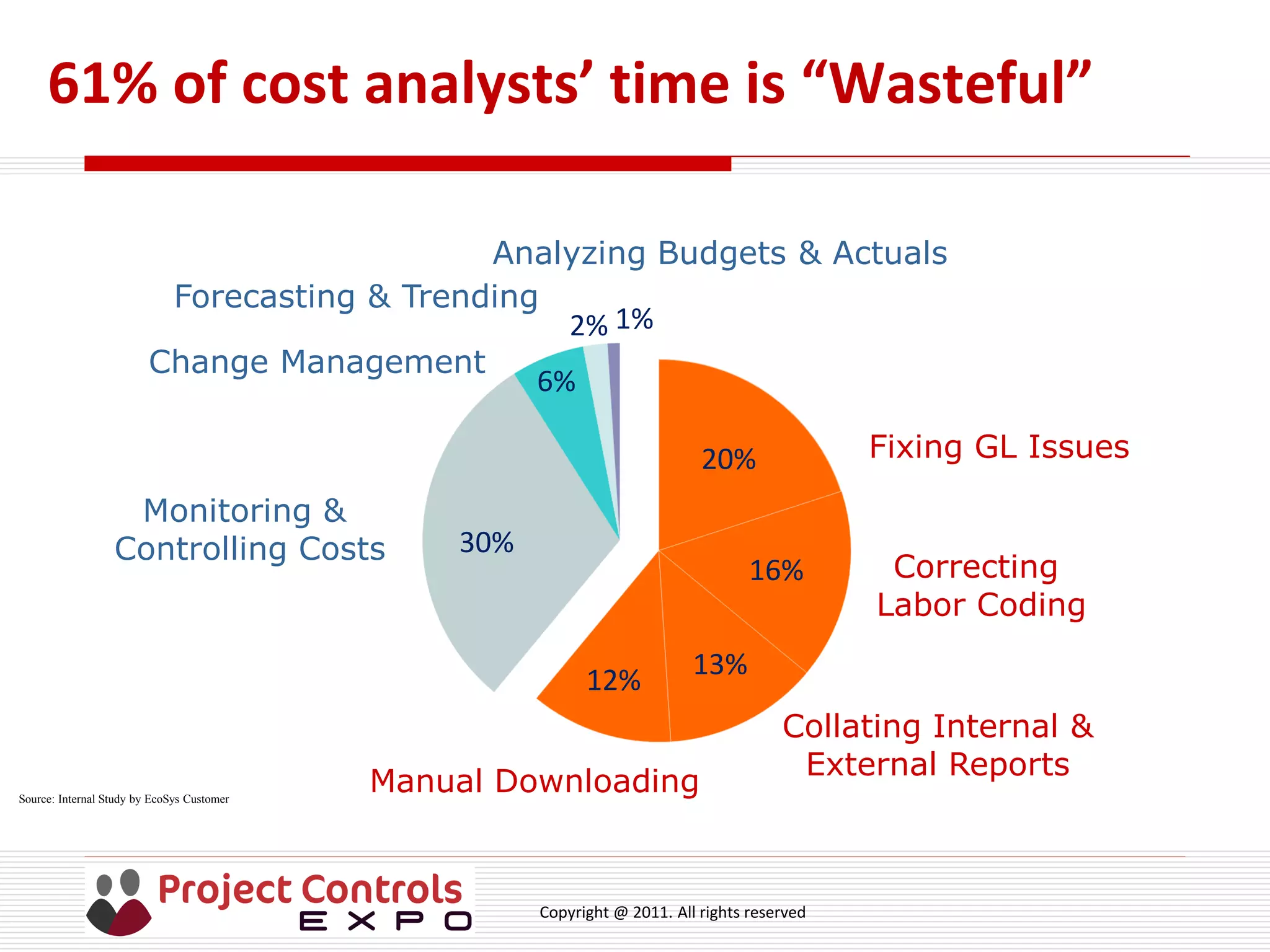Copyright @ 2011. All rights reserved
61% of cost analysts’ time is “Wasteful”
20%
16%
13%
12%
30%
6%
2% 1%
Fixing GL Issues
Correcting
Labor Coding
Collating Internal &
External Reports
Manual Downloading
Monitoring &
Controlling Costs
Change Management
Forecasting & Trending
Analyzing Budgets & Actuals
Source: Internal Study by EcoSys Customer
 