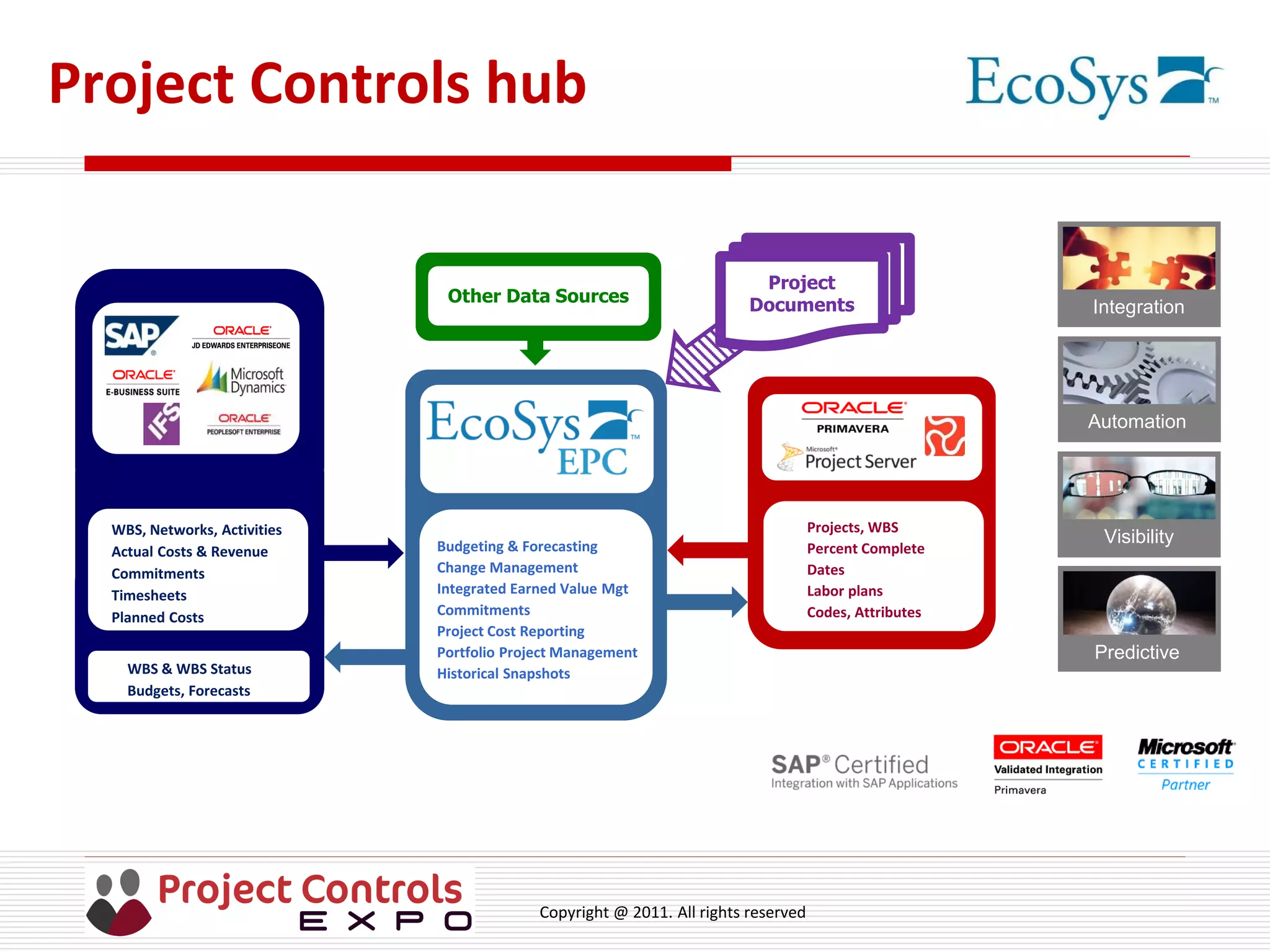 Copyright @ 2011. All rights reserved
Project Controls hub
WBS & WBS Status
Budgets, Forecasts
Budgeting & Forecasting
Change Management
Integrated Earned Value Mgt
Commitments
Project Cost Reporting
Portfolio Project Management
Historical Snapshots
Projects, WBS
Percent Complete
Dates
Labor plans
Codes, Attributes
WBS, Networks, Activities
Actual Costs & Revenue
Commitments
Timesheets
Planned Costs
Other Data Sources
Project
Documents Integration
Automation
Visibility
Predictive
 