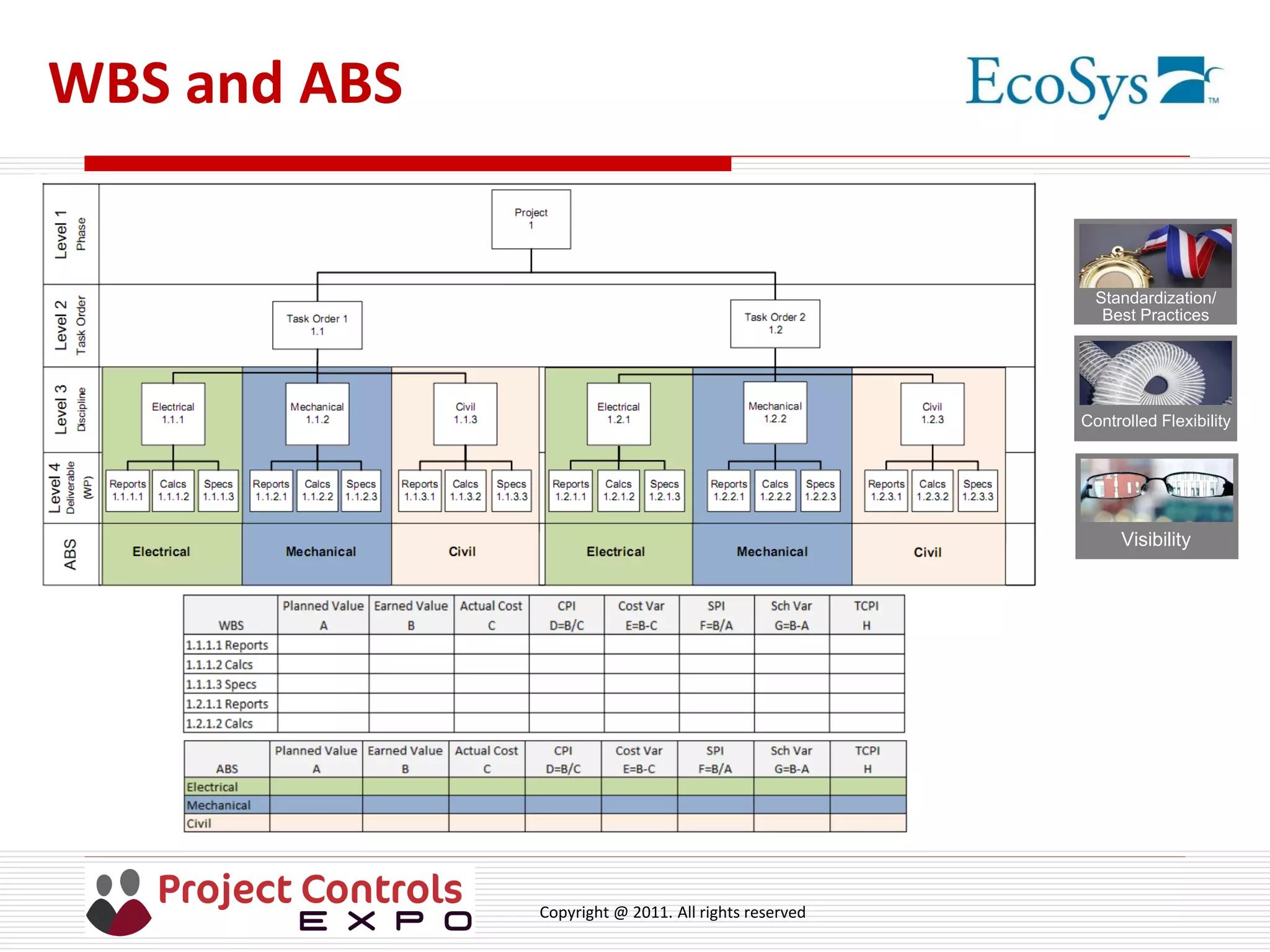 Copyright @ 2011. All rights reserved
WBS and ABS
Visibility
Controlled Flexibility
Standardization/
Best Practices
 