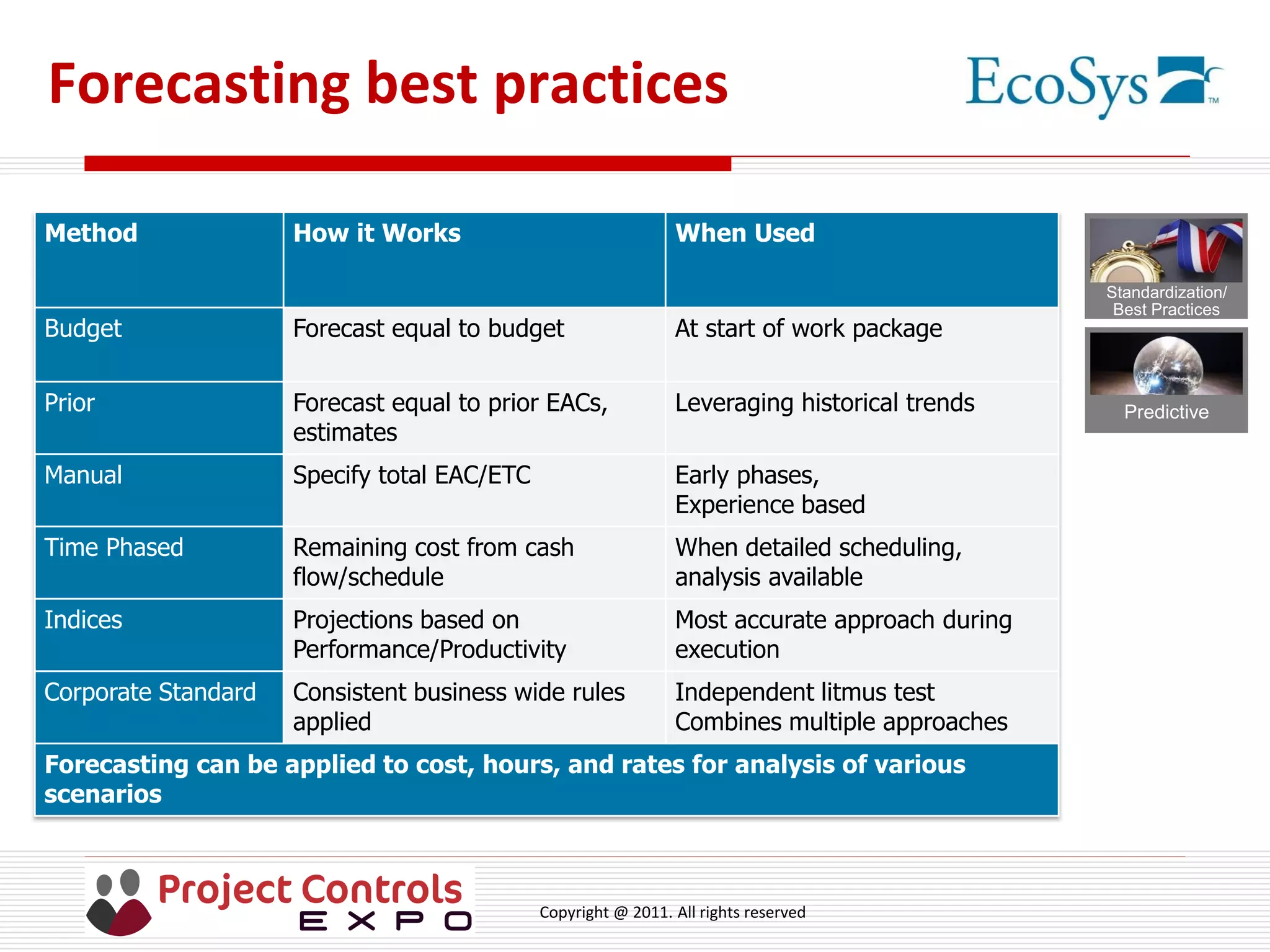 Copyright @ 2011. All rights reserved
Forecasting best practices
Method How it Works When Used
Budget Forecast equal to budget At start of work package
Prior Forecast equal to prior EACs,
estimates
Leveraging historical trends
Manual Specify total EAC/ETC Early phases,
Experience based
Time Phased Remaining cost from cash
flow/schedule
When detailed scheduling,
analysis available
Indices Projections based on
Performance/Productivity
Most accurate approach during
execution
Corporate Standard Consistent business wide rules
applied
Independent litmus test
Combines multiple approaches
Forecasting can be applied to cost, hours, and rates for analysis of various
scenarios
Standardization/
Best Practices
Predictive
 