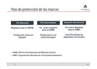 Vías de protección de las marcas
        p


       Vía Nacional             Vía Comunitaria            Deposito Internacional

Registro ante la OEPM          Un único registro            Un único d ó it
                                                            U ú i depósito
                                 ante la OAMI                 ante la OMPI

  Protección única en
  P t    ió ú i                 Protección en la
                                P t    ió     l             Una Pluralidad de
       España                   Unión Europea              depósitos nacionales




• OAMI. Oficina Armonización del Mercado Interior.
• OMPI. Organización Mundial de la Propiedad Intelectual



   A                                                                                6/47
 