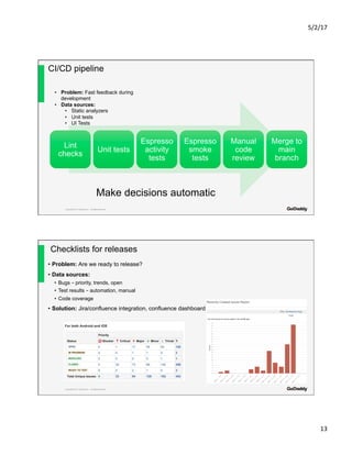 5/2/17	
13	
Copyright© 2017 GoDaddy Inc. All Rights Reserved.
CI/CD pipeline
Lint
checks
Unit tests
Espresso
activity
tests
Espresso
smoke
tests
Manual
code
review
Merge to
main
branch
Make decisions automatic
•  Problem: Fast feedback during
development
•  Data sources:
•  Static analyzers
•  Unit tests
•  UI Tests
Copyright© 2017 GoDaddy Inc. All Rights Reserved.
Checklists for releases
•  Problem: Are we ready to release?
•  Data sources:
•  Bugs – priority, trends, open
•  Test results – automation, manual
•  Code coverage
•  Solution: Jira/confluence integration, confluence dashboard
 