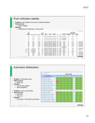 5/2/17	
14	
Copyright© 2017 GoDaddy Inc. All Rights Reserved.
Push notification stability
27
•  Problem: How reliable are the push notification delivery
•  Data sources:
•  Adhoc/ logging
•  Solution:
•  Collecting and analyzing in a huge excel
Copyright© 2017 GoDaddy Inc. All Rights Reserved.
Automation Stabilization
28
•  Problem: Finding flaky tests
•  Data sources:
•  Build jobs
•  Solution:
•  Test results analyzer
•  Slack integration
•  Problem: Is this new test flaky
•  Data sources:
•  Build jobs
•  Test runs
•  Solution:
•  Run tests ’n’ times before promoting
 