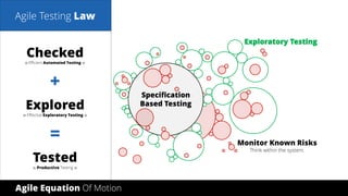 © 2017 by
Analyze Potential Risks
Think outside the system boundaries.
Specification
Based Testing
Exploratory Testing
Monitor Known Risks
Think within the system.
Agile Testing Law
Checked
≫ Efficient Automated Testing ≪
Explored
≫ Effective Exploratory Testing ≪
Tested
≫ Productive Testing ≪
+
=
Agile Equation Of Motion
 