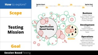© 2017 by
Session
Specification
Based Testing
Analyze Potential Risks
Problem vs. No Problem
Session-Based Testing
Testing
Mission
How to explore?
Goal
Scope
Sprint Start Sprint End2h 2h
2h2h
Business
Product Owner
Subject Matter Expert
Business Analyst
Product Manager
Development
Developer
Support Engineer
Documentation Expert
Tester
Operations
System Engineer
System Administrator
Network Engineer
Database Administrator
Release Engineer
 