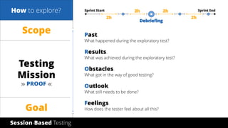 © 2017 by
Testing
Mission
How to explore?
Goal
Scope
Session-Based Testing
Sprint Start Sprint End2h 2h
2h2h
Past.
What happened during the exploratory test?
Results.
What was achieved during the exploratory test?
Obstacles.
What got in the way of good testing?
Outlook.
What still needs to be done?
Feelings.
How does the tester feel about all this?
≫ PROOF ≪
Debriefing
 