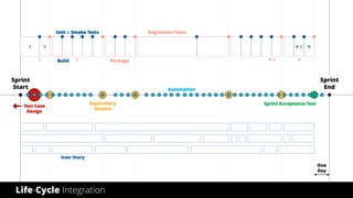 Sprint
Start
Sprint
End
PackageBuild 2
N-1 N
NN-1
Unit & Smoke Tests
1 2
1
Regression Tests
User Story
Sprint Acceptance Test
One
Day
Life-Cycle Integration
Exploratory
Session
Test Case
Design
Automation
 