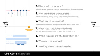 Sprint
Start
Sprint
End
2
User Story
Life-Cycle Integration
1.What should be explored?
Business Use Case, System Use Case, Epic, Theme, User Story, Technical Component, …
2. What are the core characteristics?
Performance, Usability, Stability, Security, Safety, Reliability, Understandability, …
3. Which tour(s) are required?
Supermodel Tour, FedEx Tour, Money Tour, Landmark Tour, </ Custom Tour/>, …
4. Which hat(s) should be considered?
Black Hat, White Hat, Red Hat, Green Hat, Yellow Hat, </ Custom Hat />
5. Who is required, and who takes which hat?
6. Who owns the session(s)?
7. How long should the session(s) last?
1 2
1
Exploratory
Session
 