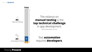 © 2017 by
80%
Manual Testing
20%
Automated Testing
UI
API
Today
The reliance on
manual testing is the
top technical challenge
in app development.
World Quality Report, 2015/16
Test automation
requires developers.
Testing Present
 