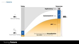 © 2017 by
UI
API
Today Tomorrow
Exploratory Tests
Automated UI Tests
API Tests
Orchestrated Service Virtualization
80%
Manual Testing
+85%
20%
Automated Testing - key enabler for high automation rates -
Testing Future
 