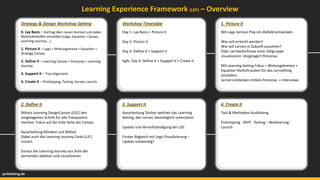 janfoelsing.de
Strategy & Design Workshop Setting
0. Lay Basis – Vortrag über neuen Kontext und dabei
Methodenkoffer vorstellen (Lego, Equalizer, Canvas,
Learning Journey,...)
1. Picture it – Lego + Wirkungskreise + Equalizer +
Strategy Canvas
2. Define it – Learning Canvas + Personas + Learning
Journey
3. Support it – Tool alignment
4. Create it – Prototyping, Testing, Iterate, Launch
4. Create it
Tool & Methoden Ausbildung
Prototyping - MVP - Testing – Realisierung -
Launch
Learning Experience Framework (LEF) – Overview
2. Define it
Mittels Learning DesignCanvas (LDC) den
vorgelagerten Schritt für alle Transparent
machen. Fokus auf die linke Seite der Canvas.
Ausarbeitung Mindest und Skillset.
Dabei auch die Learning Journey Cards (LJC)
nutzen.
Daraus die Learning Journey aus Sicht der
Lernenden ableiten und visualisieren.
1. Picture it
Mit Lego Serious Play ein Zielbild entwickeln.
Was soll erreicht werden?
Wie soll Lernen in Zukunft aussehen?
Oder Lernbedürfnisse einer Zielgruppe
visualisieren. Vorgelagert Personas.
Mit Learning Setting Fokus + Wirkungskreisen +
Equalizer Stellschrauben für das Lernsetting
einstellen.
Lerner entdecken mittels Personas. + Interviews
Workshop Timetable
Day 1: Lay Basis + Picture it
Day 2: Picture it
Day 3: Define it + Support it
Ggfs. Day 4: Define it + Suppprt it + Create it
3. Support it
Ausarbeitung Toolset welches das Learning
Setting, den Lerner, bestmöglich unterstützt.
Update und Vervollständigung der LDC
Finaler Abgleich mit Lego Visualisierung –
Update notwendig?
 