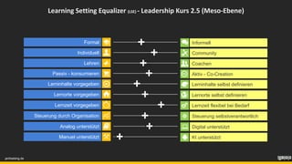 Formal Informell
Individuell Community
Lehren Coachen
Passiv - konsumieren Aktiv - Co-Creation
Lerninhalte vorgegeben Lerninhalte selbst definieren
Lernorte vorgegeben Lernorte selbst definieren
Lernzeit vorgegeben Lernzeit flexibel bei Bedarf
Steuerung durch Organisation Steuerung selbstverantwortlich
janfoelsing.de
Learning Setting Equalizer (LSE) - Leadership Kurs 2.5 (Meso-Ebene)
Analog unterstützt Digital unterstützt
Manuel unterstützt KI unterstützt
 