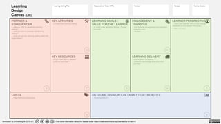 Learning Setting Title: Organizational Goals / KPIs: Contact: Canvas Version:
developed by janfoelsing.de 2018 v01
PARTNER &
STAKEHOLDER
…who can help to create the learning
setting?
…who can help to promote the learning
setting?
…who can use the learning setting within the
organization?
LEARNER PERSPECTIVE
…know your learner. Who is your learner?
What are her/his needs? Personas…
...start with why!
ENGAGEMENT &
TRANSFER
…how to foster engagement and transfer?
...didactics view
…the how
LEARNING GOALS /
VALUE FOR THE LEARNER
…in which area: Mindset- Skillset- Toolset
...the what
KEY ACTIVITIES
...to create the learning setting
KEY RESOURCES
...which know-how is needed?
…what do you need ?
LEARNING DELIVERY
...how to reach the learner?
…didactics, technology and room view
...the how
Budget:
COSTS
…organizational perspective
OUTCOME - EVALUATION / ANALYTICS / BENEFITS
…mixed perspective
Find more information about the license under https://creativecommons.org/licenses/by-nc-sa/4.0/
Learning
Design
Canvas (LDC)
2 1
3
4
9
5
6
7
8
 