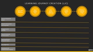 LEARNING JOURNEY CREATION (LJC)
Kick-Off
Meeting
Start
Online
Part
Info-
Veran-
staltung
Finish
Online
Part
Präsenz-
Training
xTage
Learner Perspective
Needs
Engagement &
Transfer
Learning Delivery
Channels, Room,...
Value for the Learner
Learning Goals
Tasks & Outcomes
for the Learner
Tool Alignment
Development &
Implementation Partner
 