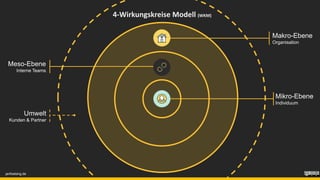 4-Wirkungskreise Modell (WKM)
Mikro-Ebene
Individuum
Makro-Ebene
Organisation
Meso-Ebene
Interne Teams
Umwelt
Kunden & Partner
janfoelsing.de
 